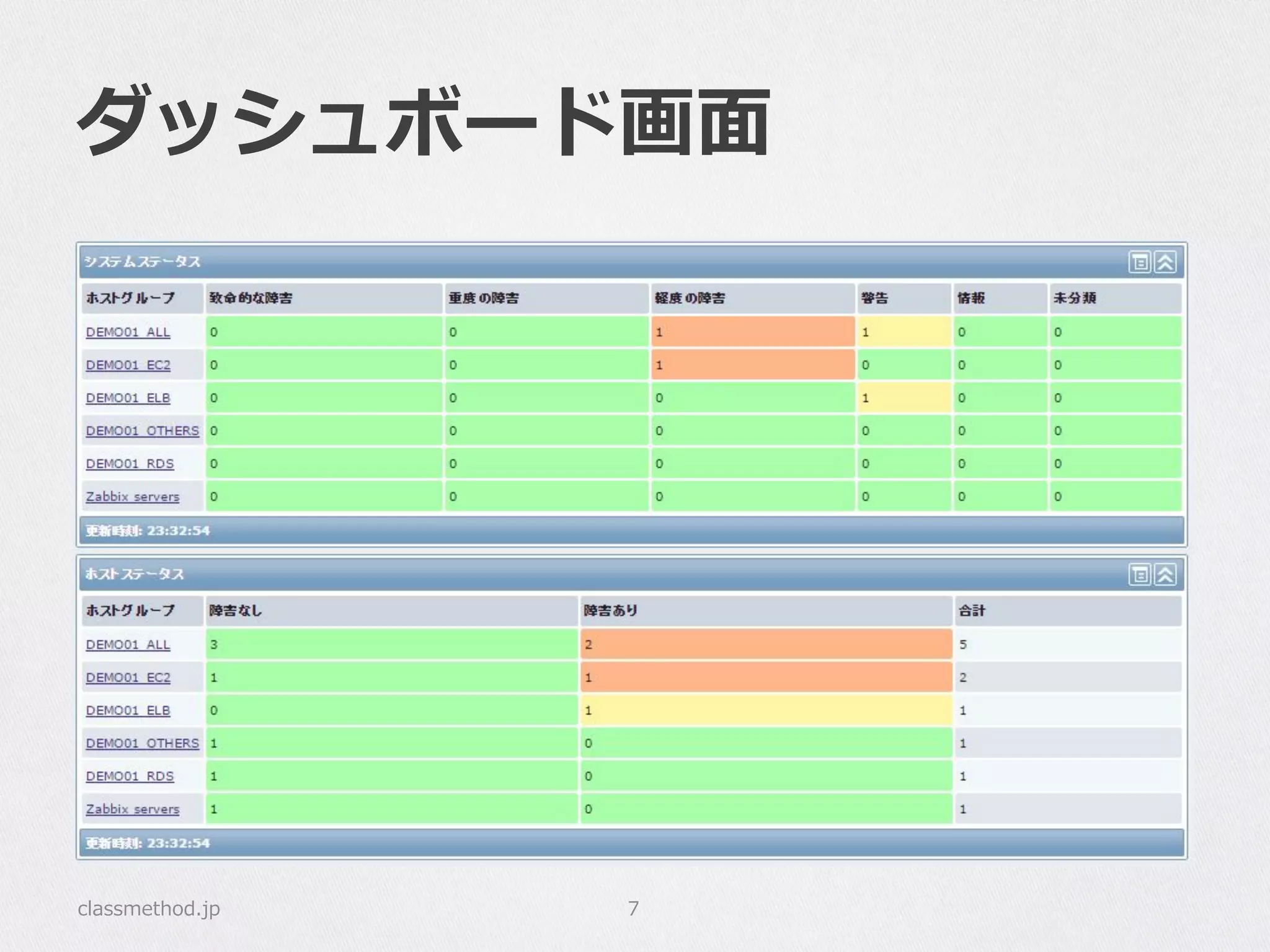 classmethod.jp 7
ダッシュボード画⾯面
 