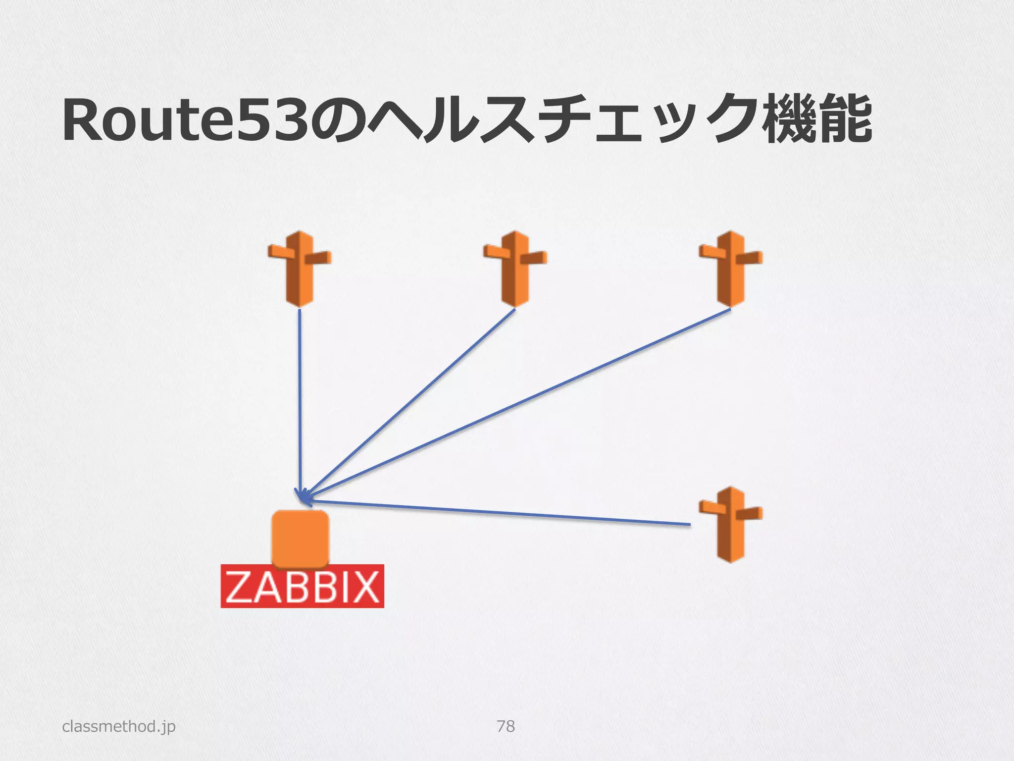 Route53のヘルスチェック機能
classmethod.jp 78
 