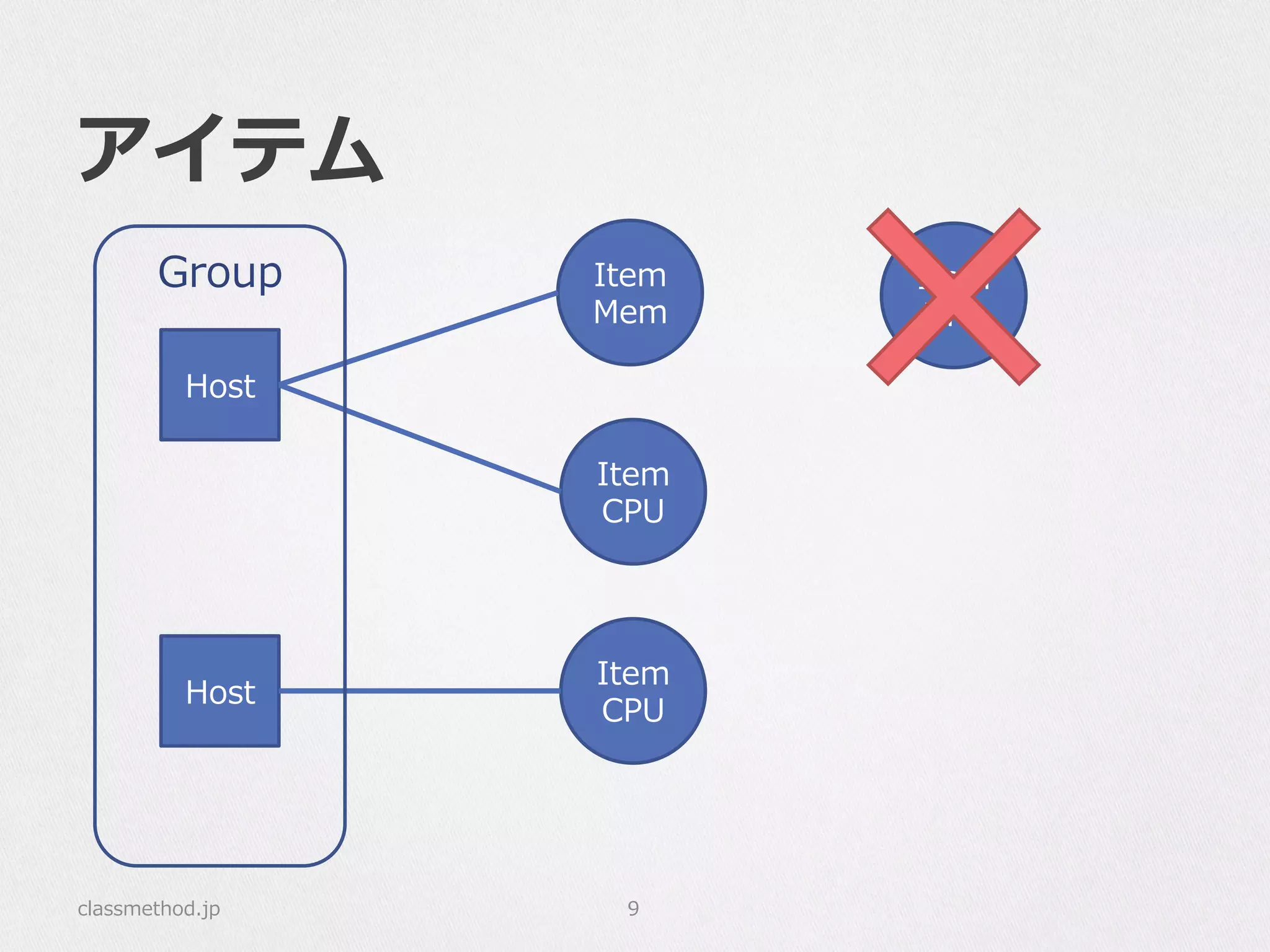 アイテム
classmethod.jp 9
Host
Host
Item
CPU
Item
Mem
Item
CPU
Item
URL
Group
 