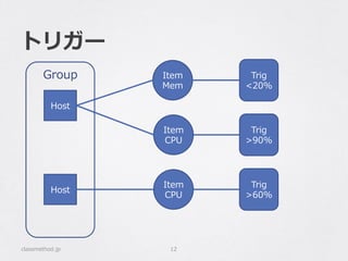 トリガー
classmethod.jp 12
Host
Host
Item
CPU
Item
Mem
Item
CPU
Trig
<20%
Trig
>60%
Trig
>90%
Group
 