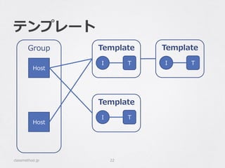 テンプレート
classmethod.jp 22
Host
Group
Host
I T
Template
I T
Template
I T
Template
 