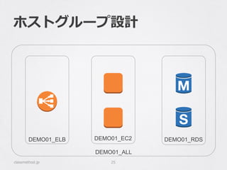 classmethod.jp 25
DEMO01_ALL
DEMO01_ELB DEMO01_EC2 DEMO01_RDS
ホストグループ設計
 