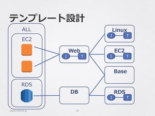 テンプレート設計
classmethod.jp 29
EC2
RDS
ALL
I T
EC2
DB
I T
RDS
  Base
I T
Web
I T
Linux
 