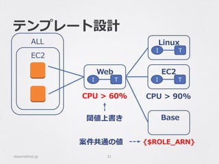 テンプレート設計
classmethod.jp 31
EC2
ALL
I T
EC2
  Base
I T
Web
I T
Linux
CPU  >  90%CPU  >  60%
{$ROLE_̲ARN}
閾値上書き
案件共通の値
 