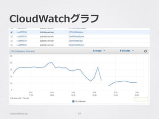 CloudWatchグラフ
classmethod.jp 34
 