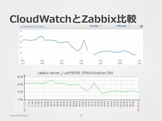 CloudWatchとZabbix⽐比較
classmethod.jp 39
 