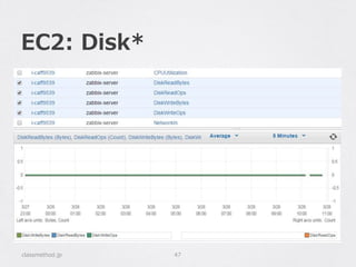 EC2:  Disk*
classmethod.jp 47
 