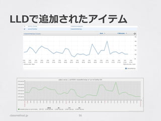 LLDで追加されたアイテム
classmethod.jp 56
 