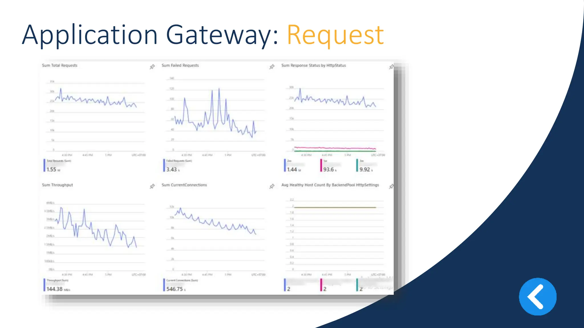 vm
Application Gateway: Request
 