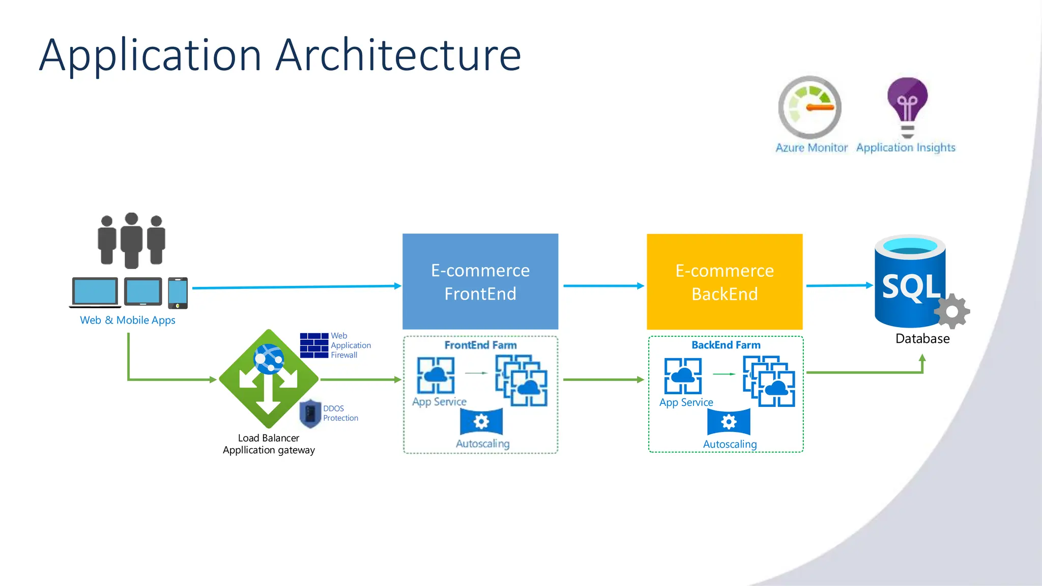 Database
Web & Mobile Apps
E-commerce
FrontEnd
E-commerce
BackEnd
Application Architecture
BackEnd Farm
App Service
Autoscaling
Web
Application
Firewall
DDOS
Protection
Load Balancer
Appllication gateway
 