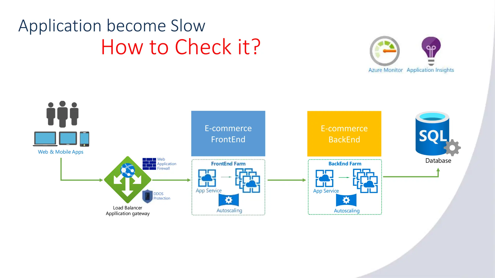 Database
Web & Mobile Apps
E-commerce
FrontEnd
E-commerce
BackEnd
Application become Slow
BackEnd Farm
App Service
Autoscaling
Web
Application
Firewall
DDOS
Protection
Load Balancer
Appllication gateway
How to Check it?
 