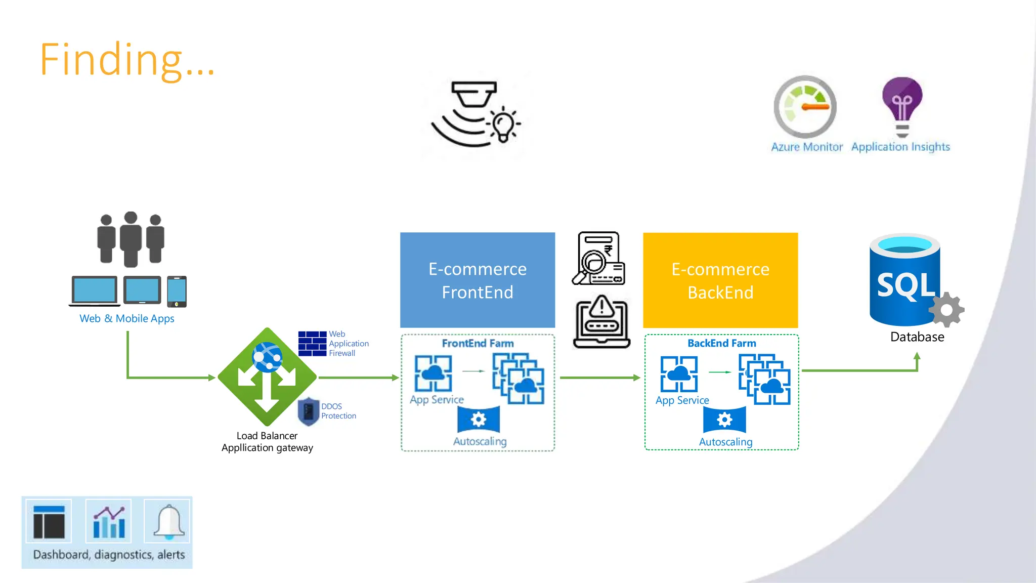 Database
Web & Mobile Apps
E-commerce
FrontEnd
E-commerce
BackEnd
Finding…
BackEnd Farm
App Service
Autoscaling
Web
Application
Firewall
DDOS
Protection
Load Balancer
Appllication gateway
 