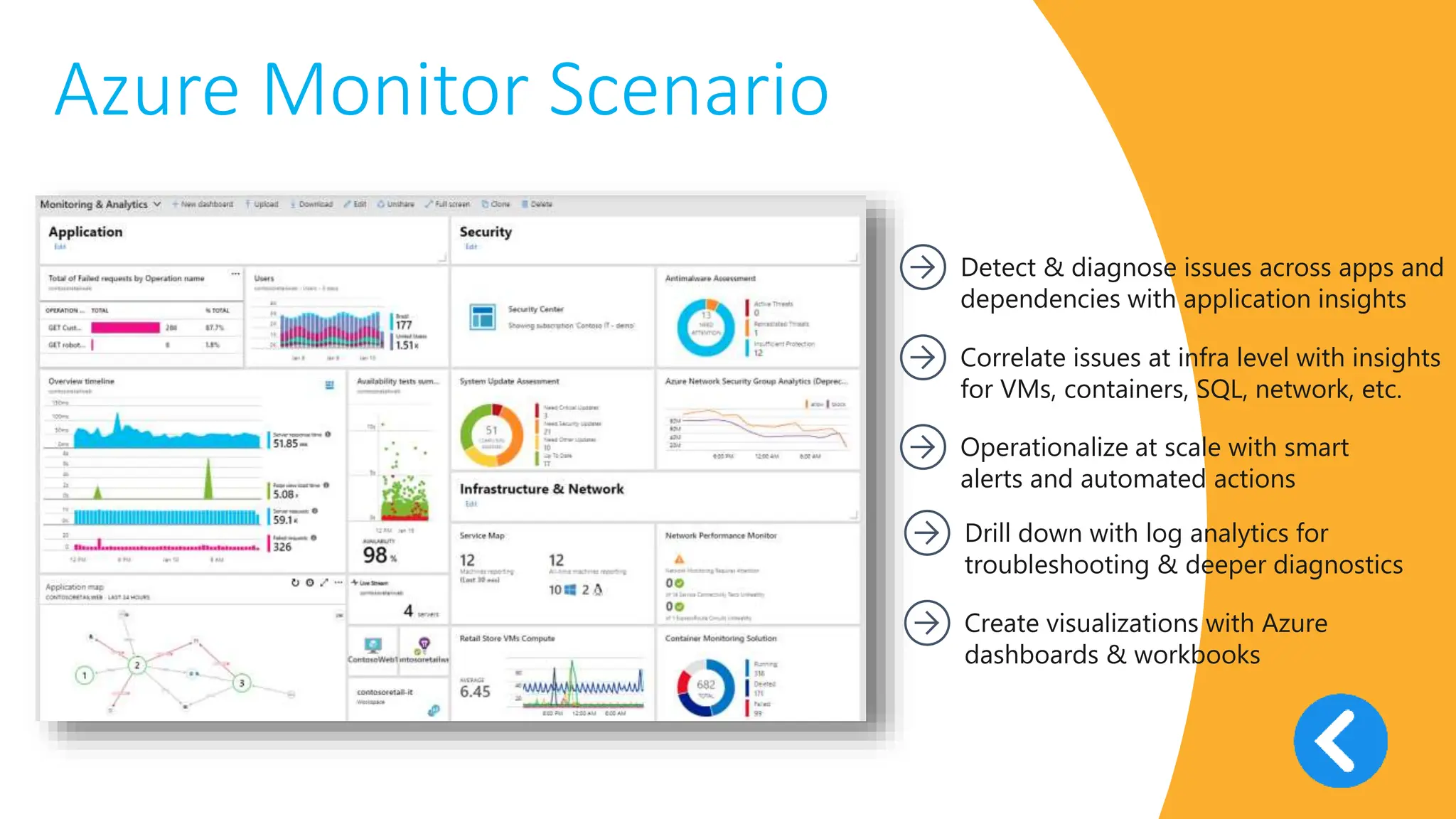 v
Azure Monitor Scenario
Correlate issues at infra level with insights
for VMs, containers, SQL, network, etc.
Operationalize at scale with smart
alerts and automated actions
Detect & diagnose issues across apps and
dependencies with application insights
Drill down with log analytics for
troubleshooting & deeper diagnostics
Create visualizations with Azure
dashboards & workbooks
 
