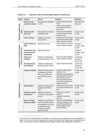 2 Set d’indicateurs et répartition spatiale




Tableau 2-1:                                    Indicateurs clés du monitoring des régions de regiosuisse


    Groupe                             Indicateur               Sources                           Précisions                           Périodicité
                                       Places de travail,       Recensement des entreprises – Emplois en équivalents plein             1995, 1998, 2001,
                                       évolution de l’emploi    de l’OFS                      temps                                    2005, 2008
    Places de travail et chô-



                                                                                            – Nombre d’actifs (seulement
                                                                                              pour comparaison avec les
                                                                                              pays voisins)
             mage




                                       Emplois nouvelle-        Démographie des entreprises       – Emplois dans les entreprises       annuelle, à partir
                                       ment créés               (UDEMO) de l’OFS                    nouvellement créées, équiva-       de 1999
                                                                                                    lents plein temps
                                       Taux de chômage          Statistique du marché du          – Chômeurs par rapport à toutes      annuelle, à partir
                                                                travail du SECO                     les personnes actives en 2000,     de 1993
                                                                                                    valeurs moyennes annuelles
                                       Produit intérieur brut   BAK Basel Economics               – PIB par habitant ainsi que PIB     estimations
    Prestation économique (focalisa-




                                       (PIB)                                                        par types d’espace et régions      annuelles, à partir
                                                                                                                                       de 2000
        tion sur le tourisme incl.)




                                       Valeur ajoutée brute     BAK Basel Economics                                                    estimations
                                       par place de travail                                                                            annuelles, à partir
                                       (productivité)                                                                                  de 2000
                                       Nuitées dans             Statistique de l’hébergement      – Nombre de nuitées (hôtellerie),    annuelle (resp.
                                       l’hôtellerie             touristique (HESTA) de l’OFS        valeurs moyennes annuelles         mensuelle), à
                                                                                                                                       partir de 1992
                                       Occupation des lits      Statistique de l’hébergement      – Valeurs moyennes annuelles         annuelle (resp.
                                       dans l’hôtellerie        touristique (HESTA) de l’OFS                                           mensuelle), à
                                                                                                                                       partir de 1992
                                       Population résidante     Statistique de l’état annuel de   – Population résidante perma-        annuelle, à partir
                                                                la population de l’OFS (ES-         nente (au 31.12.)                  de 1981
                                                                POP; jusqu’en 2009) ainsi         – Remarque: la compatibilité des
                                                                que STATPOP (à partir de            données ESPOP avec les don-
                                                                2010)                               nées STATPOP sous une
                                                                                                    forme régionalisée est actuel-
                                                                                                    lement en cours d’examen (in-
                                                                                                    formation de l’OFS).
    Population et revenu




                                       Solde migratoire         Statistique de l’état annuel de   – Différence entre les personnes     annuelle, à partir
                                                                la population (ESPOP) de            qui immigrent et celles qui émi-   de 1981
                                                                l’OFS                               grent

                                       Evolution du nombre      Statistique annuelle de la    – Evolution du nombre des                annuelle, à partir
                                       des logements            construction et des logements   logements                              de 1984
                                                                de l’OFS                      – Logements nouvellement
                                                                                                construits
                                       Revenu de l’impôt        Statistique de l’impôt fédéral  – Revenu de l’impôt fédéral des        annuelle, à partir
                                       fédéral par habitant6    direct, Administration fédérale   personnes physiques en CHF           de 2001
                                                                des contributions (AFC), ainsi    par habitant (population rési-
                                                                que Statistique de l’état         dante au milieu de l’année
                                                                                                  (source: ESPOP))
                                                                annuel de la population
                                                                (ESPOP) de l’OFS



6
                 Les revenus de l’impôt fédéral sont utilisés ici comme base pour estimer le revenu imposable. La
                 raison en est que le revenu imposable au niveau communal a été relevé pour la dernière fois en
                 2003. Cf. www.estv2.admin.ch/d/dokumentation/zahlen_fakten/karten/2003/grafiken_2003.htm.




                                                                                                                                                         10
 