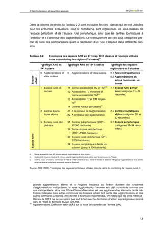 2 Set d’indicateurs et répartition spatiale




Dans la colonne de droite du Tableau 2-2 sont indiquées les cinq classes qui ont été utilisées
pour les présentes évaluations: pour le monitoring, sont regroupées les sous-classes de
l’espace périurbain et de l’espace rural périphérique, ainsi que les centres touristiques à
l’intérieur et à l’extérieur des agglomérations. Le regroupement de ces sous-catégories per-
met de faire des comparaisons quant à l’évolution d’un type d’espace dans différents can-
tons.


Tableau 2-2:                           Typologies des espaces ARE en 3+1 resp. 10+1 classes et typologie utilisée
                                                                                 10
                                       dans le monitoring des régions (5 classes)

                            Typologie ARE en                     Typologie ARE en 10+1 classes                           Typologie des espaces
                            3+1 classes                                                                                  regiosuisse en 5 classes
                            0 Agglomérations et                  0     Agglomérations et villes isolées                  0.1 Aires métropolitaines
                              villes isolées                                                                             0.2 Agglomérations et
     Espace
     urbain




                                                                                                                             autres communes ur-
                                                                                                                             baines
                                                                                                                  a)b)
                            1 Espace rural pé-                   11 Bonne accessibilité TC et TIM                        1.1 Espace rural périur-
                              riurbain                           12 Accessibilité TC moyenne et                              bain (catégories 11–14
                                                                    bonne accessibilité TIM
                                                                                           b)c)                              résumées)
                                                                 13 Accessibilité TC et TIM moyen-
                                                                       b)
                                                                    ne
                                                                                                             c)
                                                                 14 Centres ruraux périurbains
                            2 Centres touris-                    21 A l’extérieur de l’agglomération                     2.1 Centres touristiques
                              tiques alpins                      22 A l’intérieur de l’agglomération                         alpins (catégories 21 et
                                                                                                                             22 résumées)
                            3 Espace rural péri-                 31 Centres périphériques (5'001–                        3.1 Espace périphérique
                              phérique                              10'000 habitants)                                        (catégories 31–34 résu-
                                                                 32 Petits centres périphériques                             mées)
                                                                    (2'001–5'000 habitants)
     Espace rural




                                                                 33 Espace rural périphérique (501–
                                                                    2'000 habitants)
                                                                 34 Espace périphérique à faible po-
                                                                    pulation (jusqu’à 500 habitants)

a)                  Bonne accessibilité: max. 20 minutes jusqu’à l’agglomération la plus proche
b)                  Accessibilité moyenne: plus de 20 minutes jusqu’à l’agglomération la plus proche pour les communes du Plateau
c)                  Centres ruraux périurbains: communes de 5'000 à 10'000 habitants et à au moins 15 minutes de distance TIM jusqu’à l’agglomération la plus proche,
                    ainsi que dans les chefs-lieux cantonaux Sarnen et Appenzell


Source: ARE (2005), Typologies des espaces territoriaux utilisées dans le cadre du monitoring de l’espace rural, 3.




             grande agglomération. Berne et la Regione Insubrica au Tessin illustrent des systèmes
             d’agglomérations multipolaires; la seule agglomération bernoise est déjà considérée comme une
             aire métropolitaine alors que Côme-Chiasso-Mendrisio est une agglomération attenante de la mé-
             tropole milanaise. Les autres communes de l’espace urbain font partie des agglomérations et des
             autres communes urbaines. Afin d’éviter d’éventuels malentendus, on notera que les aires métropo-
             litaines de l’OFS ne se recoupent pas tout à fait avec les territoires d’action suprarégionaux définis
             dans le Projet de territoire Suisse de l’ARE.
10
             Agglomérations: Définition selon l’OFS sur la base des données de l’année 2000.




                                                                                                                                                                13
 