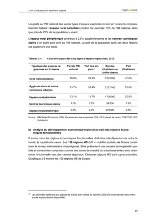 2 Set d’indicateurs et répartition spatiale




Les parts au PIB national des autres types d’espace examinés ici sont en revanche compara-
tivement faibles: l’espace rural périurbain produit par exemple 13% du PIB national, alors
que près de 22% de la population y vivent.

L’espace rural périphérique contribue à 2.5% supplémentaires et les centres touristiques
alpins à un autre pour-cent au PIB national. La part de la population dans ces deux régions
est également très faible.



Tableau 2-4:         Caractéristiques des cinq types d’espace regiosuisse, 2010


     Typologie des espaces re-                Part du PIB   Part des em-      Nombre           Part
                                                                    12
      giosuisse en 5 classes                   national        plois       d’habitants en   d’habitants
                                                                           chiffre absolu

 Aires métropolitaines                          59.6%          53.5%         3‘743‘000        47.6%


 Agglomérations et autres                       23.7%          26.4%                          25.8%
                                                                             2‘027‘000
 communes urbaines


 Espace rural périurbain                        13.1%          15.7%         1‘730‘000        22.0%


 Centres touristiques alpins                     1.1%          1.5%           98‘000           1.2%


 Espace rural périphérique                       2.5%          2.9%           272‘000          3.5%


Source: BAK Basel Economics (PIB), Recensement des entreprises 2008, OFS (places de travail), STATPOP, OFS
        (habitants).



b) Analyse du développement économique régional au sein des régions écono-
   miques fonctionnelles

Il existe dans les régions économiques fonctionnelles d’étroites interdépendances entre le
travail, le capital et le savoir. Les 106 régions MS (MS = mobilité spatiale) de Suisse consti-
tuent le niveau intermédiaire microrégional. Elles présentent une certaine homogénéité spa-
tiale et doivent être comprises comme des zones de marché du travail restreintes avec orien-
tation fonctionnelle vers des centres régionaux. Certaines régions MS sont supracantonales.
Graphique 2-5 montre les 106 régions MS de Suisse.




12
     Les données relatives aux places de travail sont celles de l’année 2008 (le recensement des entre-
     prises le plus récent disponible).




                                                                                                       15
 