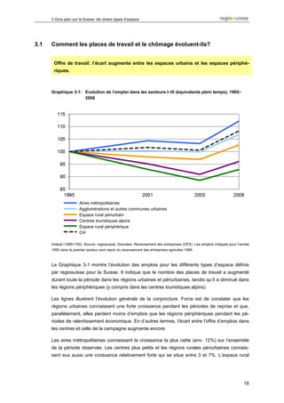 3 Gros plan sur la Suisse: les divers types d’espace




3.1   Comment les places de travail et le chômage évoluent-ils?


       Offre de travail: l’écart augmente entre les espaces urbains et les espaces périphé-
       riques.



      Graphique 3-1: Evolution de l’emploi dans les secteurs I–III (équivalents plein temps), 1995–
                     2008




                       Aires métropolitaines
                       Agglomérations et autres communes urbaines
                       Espace rural périurbain
                       Centres touristiques alpins
                       Espace rural périphérique
                       CH

      Indexé (1995=100). Source: regiosuisse. Données: Recensement des entreprises (OFS). Les emplois indiqués pour l’année
      1995 dans le premier secteur sont repris du recensement des entreprises agricoles 1996.



      Le Graphique 3-1 montre l’évolution des emplois pour les différents types d’espace définis
      par regiosuisse pour la Suisse. Il indique que le nombre des places de travail a augmenté
      durant toute la période dans les régions urbaines et périurbaines, tandis qu’il a diminué dans
      les régions périphériques (y compris dans les centres touristiques alpins).

      Les lignes illustrent l’évolution générale de la conjoncture. Force est de constater que les
      régions urbaines connaissent une forte croissance pendant les périodes de reprise et que,
      parallèlement, elles perdent moins d’emplois que les régions périphériques pendant les pé-
      riodes de ralentissement économique. En d’autres termes, l’écart entre l’offre d’emplois dans
      les centres et celle de la campagne augmente encore.

      Les aires métropolitaines connaissent la croissance la plus nette (env. 12%) sur l’ensemble
      de la période observée. Les centres plus petits et les régions rurales périurbaines connais-
      sent eux aussi une croissance relativement forte qui se situe entre 3 et 7%. L’espace rural




                                                                                                                       18
 