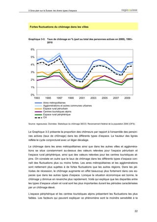 3 Gros plan sur la Suisse: les divers types d’espace




 Fortes fluctuations du chômage dans les villes



Graphique 3-3: Taux de chômage en % (part au total des personnes actives en 2000), 1993–
               2010

  6%

  5%

  4%

  3%

  2%

  1%

  0%
    1993          1995        1997        1999         2001   2003       2005       2007        2009
                Aires métropolitaines
               Metropolräume
               Agglomerationenet autres communes urbaines
                Agglomérations und übrige städtische Gemeinden
                Espace rural périurbain
               Periurbaner ländlicher Raum
                Centres touristiques alpins
               Alpine Tourismuszentren
                Espace rural périphérique
               Peripherer ländlicher Raum
                CH
               Schweiz

Source: regiosuisse. Données: Statistique du chômage SECO, Recensement fédéral de la population 2000 (OFS).


Le Graphique 3-3 présente la proportion des chômeurs par rapport à l’ensemble des person-
nes actives (taux de chômage) dans les différents types d’espace. La hauteur des lignes
reflète le cycle conjoncturel avec un léger décalage.

Le chômage dans les aires métropolitaines ainsi que dans les autres villes et aggloméra-
tions se situe constamment au-dessus des valeurs relevées pour l’espace périurbain et
l’espace rural périphérique, ainsi que des valeurs relevées pour les centres touristiques al-
pins. On constate en outre que le taux de chômage dans les différents types d’espace con-
naît des fluctuations plus ou moins fortes. Les aires métropolitaines et les agglomérations
sont nettement plus sujettes à de fortes fluctuations que les autres régions. Dans les pé-
riodes de récession, le chômage augmente en effet beaucoup plus fortement dans ces es-
paces que dans les autres types d’espace. Lorsque la situation économique est bonne, le
chômage y diminue en revanche plus rapidement. Voilà qui explique que les disparités entre
les types d’espace urbain et rural sont les plus importantes durant les périodes caractérisées
par un chômage élevé.

L’espace périphérique et les centres touristiques alpins présentent les fluctuations les plus
faibles. Les facteurs qui peuvent expliquer ce phénomène sont la moindre sensibilité à la




                                                                                                          22
 