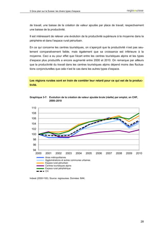 3 Gros plan sur la Suisse: les divers types d’espace




de travail, une baisse de la création de valeur ajoutée par place de travail, respectivement
une baisse de la productivité.

Il est intéressant de relever une évolution de la productivité supérieure à la moyenne dans la
périphérie et dans l’espace rural périurbain.

En ce qui concerne les centres touristiques, on s’aperçoit que la productivité n’est pas seu-
lement comparativement faible, mais également que sa croissance est inférieure à la
moyenne. Ceci a eu pour effet que l’écart entre les centres touristiques alpins et les types
d’espace plus productifs a encore augmenté entre 2000 et 2010. On remarque par ailleurs
que la productivité du travail dans les centres touristiques alpins dépend moins des fluctua-
tions conjoncturelles que cela n’est le cas dans les autres types d’espace.



Les régions rurales sont en train de combler leur retard pour ce qui est de la produc-
tivité.



Graphique 3-7: Evolution de la création de valeur ajoutée brute (réelle) par emploi, en CHF,
               2000–2010

 110
 108
 106
 104
 102
 100
   98
   96
   94
     2000       2001      2002      2003       2004     2005   2006   2007   2008   2009   2010
               Metropolräume
                Aires métropolitaines
               Agglomerationen autres communes urbaines
                Agglomérations et und übrige städtische Gemeinden
               Periurbaner ländlicher Raum
                Espace rural périurbain
               Alpine Tourismuszentren
                Centres touristiques alpins
               Peripherer ländlicher Raum
                Espace rural périphérique
               CH
                CH


Indexé (2000=100). Source: regiosuisse. Données: BAK.




                                                                                               28
 