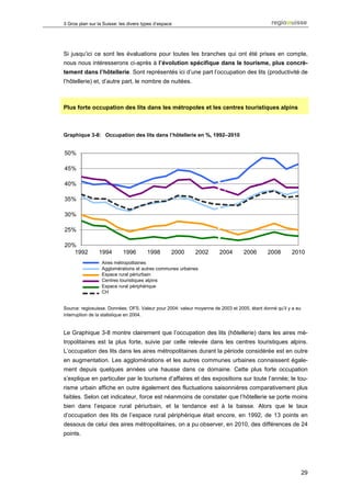 3 Gros plan sur la Suisse: les divers types d’espace




Si jusqu’ici ce sont les évaluations pour toutes les branches qui ont été prises en compte,
nous nous intéresserons ci-après à l’évolution spécifique dans le tourisme, plus concrè-
tement dans l’hôtellerie. Sont représentés ici d’une part l’occupation des lits (productivité de
l’hôtellerie) et, d’autre part, le nombre de nuitées.



Plus forte occupation des lits dans les métropoles et les centres touristiques alpins



Graphique 3-8: Occupation des lits dans l’hôtellerie en %, 1992–2010


50%

45%

40%

35%

30%

25%

20%
   1992          1994       1996        1998       2000     2002       2004       2006       2008       2010
                 Metropolräume
                  Aires métropolitaines
                 Agglomerationen autres communes urbaines
                  Agglomérations et und übrige städtische Gemeinden
                 Periurbaner périurbain Raum
                  Espace rural ländlicher
                  Centres touristiques alpins
                 Alpine Tourismuszentren
                  Espace rural périphérique
                 Peripherer ländlicher Raum
                  CH
                 CH

Source: regiosuisse. Données: OFS. Valeur pour 2004: valeur moyenne de 2003 et 2005, étant donné qu’il y a eu
interruption de la statistique en 2004.


Le Graphique 3-8 montre clairement que l’occupation des lits (hôtellerie) dans les aires mé-
tropolitaines est la plus forte, suivie par celle relevée dans les centres touristiques alpins.
L’occupation des lits dans les aires métropolitaines durant la période considérée est en outre
en augmentation. Les agglomérations et les autres communes urbaines connaissent égale-
ment depuis quelques années une hausse dans ce domaine. Cette plus forte occupation
s’explique en particulier par le tourisme d’affaires et des expositions sur toute l’année; le tou-
risme urbain affiche en outre également des fluctuations saisonnières comparativement plus
faibles. Selon cet indicateur, force est néanmoins de constater que l’hôtellerie se porte moins
bien dans l’espace rural périurbain, et la tendance est à la baisse. Alors que le taux
d’occupation des lits de l’espace rural périphérique était encore, en 1992, de 13 points en
dessous de celui des aires métropolitaines, on a pu observer, en 2010, des différences de 24
points.




                                                                                                                29
 