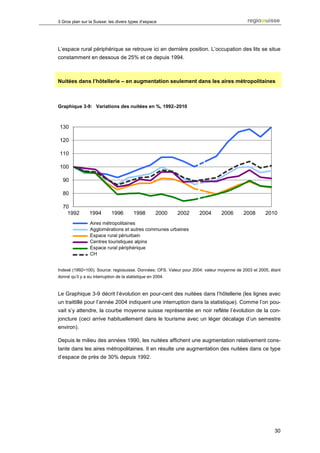3 Gros plan sur la Suisse: les divers types d’espace




L’espace rural périphérique se retrouve ici en dernière position. L’occupation des lits se situe
constamment en dessous de 25% et ce depuis 1994.



Nuitées dans l’hôtellerie – en augmentation seulement dans les aires métropolitaines



Graphique 3-9: Variations des nuitées en %, 1992–2010



 130

 120

 110

 100

  90

  80

  70
    1992         1994        1996        1998        2000    2002    2004       2006      2008       2010
                Aires métropolitaines
                Metropolräume
                Agglomerationenet autres communes urbaines
                Agglomérations und übrige städtische Gemeinden
                Espace rural périurbain
                Periurbaner ländlicher Raum
                Centres touristiques alpins
                Alpine Tourismuszentren
                Espace rural périphérique
                Peripherer ländlicher Raum
                CH
                CH


Indexé (1992=100). Source: regiosuisse. Données: OFS. Valeur pour 2004: valeur moyenne de 2003 et 2005, étant
donné qu’il y a eu interruption de la statistique en 2004.



Le Graphique 3-9 décrit l’évolution en pour-cent des nuitées dans l’hôtellerie (les lignes avec
un traittillé pour l’année 2004 indiquent une interruption dans la statistique). Comme l’on pou-
vait s’y attendre, la courbe moyenne suisse représentée en noir reflète l’évolution de la con-
joncture (ceci arrive habituellement dans le tourisme avec un léger décalage d’un semestre
environ).

Depuis le milieu des années 1990, les nuitées affichent une augmentation relativement cons-
tante dans les aires métropolitaines. Il en résulte une augmentation des nuitées dans ce type
d’espace de près de 30% depuis 1992.




                                                                                                          30
 