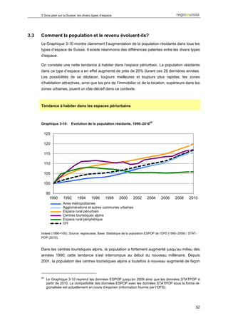 3 Gros plan sur la Suisse: les divers types d’espace




3.3   Comment la population et le revenu évoluent-ils?
      Le Graphique 3-10 montre clairement l’augmentation de la population résidante dans tous les
      types d’espace de Suisse. Il existe néanmoins des différences patentes entre les divers types
      d’espace.

      On constate une nette tendance à habiter dans l’espace périurbain. La population résidante
      dans ce type d’espace a en effet augmenté de près de 20% durant ces 20 dernières années.
      Les possibilités de se déplacer, toujours meilleures et toujours plus rapides, les zones
      d’habitation attractives, ainsi que les prix de l’immobilier et de la location, supérieurs dans les
      zones urbaines, jouent un rôle décisif dans ce contexte.



      Tendance à habiter dans les espaces périurbains



                                                                                  24
      Graphique 3-10:       Evolution de la population résidante, 1990–2010

       125

       120

       115

       110

       105

       100

           95
             1990     1992      1994      1996       1998    2000     2002      2004      2006     2008      2010
                      Aires métropolitaines
                     Metropolräume
                     Agglomerationenet autres communes urbaines
                      Agglomérations und übrige städtische Gemeinden
                      Espace rural périurbain
                     Periurbaner ländlicher Raum
                      Centres touristiques alpins
                     Alpine Tourismuszentren
                      Espace rural périphérique
                     Peripherer ländlicher Raum
                      CH
                     CH

      Indexé (1990=100). Source: regiosuisse. Base: Statistique de la population ESPOP de l’OFS (1990–2009) / STAT-
      POP (2010).


      Dans les centres touristiques alpins, la population a fortement augmenté jusqu’au milieu des
      années 1990; cette tendance s’est interrompue au début du nouveau millénaire. Depuis
      2001, la population des centres touristiques alpins a toutefois à nouveau augmenté de façon



      24
           Le Graphique 3-10 reprend les données ESPOP jusqu’en 2009 ainsi que les données STATPOP à
           partir de 2010. La compatibilité des données ESPOP avec les données STATPOP sous la forme ré-
           gionalisée est actuellement en cours d’examen (information fournie par l’OFS).




                                                                                                                  32
 