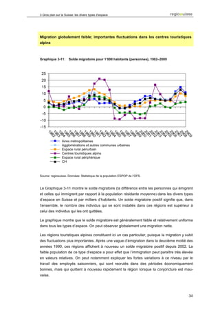 3 Gros plan sur la Suisse: les divers types d’espace




Migration globalement faible; importantes fluctuations dans les centres touristiques
alpins



Graphique 3-11:       Solde migratoire pour 1’000 habitants (personnes), 1982–2009




                Aires métropolitaines
                Agglomérations et autres communes urbaines
                Espace rural périurbain
                Centres touristiques alpins
                Espace rural périphérique
                CH



Source: regiosuisse. Données: Statistique de la population ESPOP de l’OFS.



Le Graphique 3-11 montre le solde migratoire (la différence entre les personnes qui émigrent
et celles qui immigrent par rapport à la population résidante moyenne) dans les divers types
d’espace en Suisse et par milliers d’habitants. Un solde migratoire positif signifie que, dans
l’ensemble, le nombre des individus qui se sont installés dans ces régions est supérieur à
celui des individus qui les ont quittées.

Le graphique montre que le solde migratoire est généralement faible et relativement uniforme
dans tous les types d’espace. On peut observer globalement une migration nette.

Les régions touristiques alpines constituent ici un cas particulier, puisque la migration y subit
des fluctuations plus importantes. Après une vague d’émigration dans la deuxième moitié des
années 1990, ces régions affichent à nouveau un solde migratoire positif depuis 2002. La
faible population de ce type d’espace a pour effet que l’immigration peut paraître très élevée
en valeurs relatives. On peut notamment expliquer les fortes variations à ce niveau par le
travail des employés saisonniers, qui sont recrutés dans des périodes économiquement
bonnes, mais qui quittent à nouveau rapidement la région lorsque la conjoncture est mau-
vaise.




                                                                                              34
 