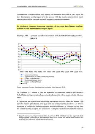 3 Gros plan sur la Suisse: les divers types d’espace




Dans l’espace rural périphérique, on a observé une émigration entre 1995 et 2001, après des
taux d’immigration positifs depuis la fin des années 1980. La situation s’est toutefois stabili-
sée depuis et ce type d’espace connaît à nouveau une légère immigration.



Un nombre de nouveaux logements supérieur à la moyenne dans l’espace rural pé-
riurbain et dans les centres touristiques alpins



                                                                                                    27
Graphique 3-12:       Logements nouvellement construits (en % de l’effectif total des logements ),
                      1984–2010


 2.0
 1.8
 1.6
 1.4
 1.2
 1.0
 0.8
 0.6
 0.4
 0.2
 0.0
    1984 1986 1988 1990 1992 1994 1996 1998 2000 2002 2004 2006 2008 2010
            Metropolräume
            Aires métropolitaines
            Agglomerationen und übrige städtische Gemeinden
            Agglomérations et autres communes urbaines
            Periurbaner ländlicher Raum
            Espace rural périurbain
            Alpine Tourismuszentren
            Centres touristiques alpins
            Peripherer ländlicher Raum
            Espace rural périphérique
            CH
            CH

Source: regiosuisse. Données: Statistique de la construction et des logements (OFS).



Le Graphique 3-12 montre la part des logements nouvellement construits par rapport à
l’effectif total des logements (les logements démolis durant la même année ont déjà été sous-
traits).

Il s’avère que les constructions ont été très nombreuses jusqu’au milieu des années 1990
dans les régions périurbaines, ainsi que dans les centres touristiques alpins. Les années
suivantes, la construction de logements était encore supérieure à la moyenne, surtout dans
les centres touristiques alpins. Ce phénomène va de pair avec la tendance décrite ci-dessus


27
     La part des nouveaux logements se réfère, à partir de 2010, à l’effectif total des logements de la
     statistique de la construction et des logements et non plus, comme cela était le cas auparavant, sur
     un effectif des logements calculé approximativement.




                                                                                                      35
 