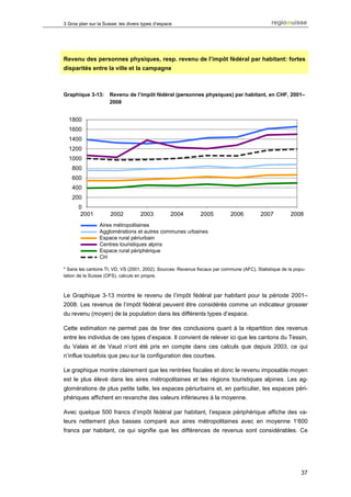 3 Gros plan sur la Suisse: les divers types d’espace




Revenu des personnes physiques, resp. revenu de l’impôt fédéral par habitant: fortes
disparités entre la ville et la campagne



Graphique 3-13:       Revenu de l’impôt fédéral (personnes physiques) par habitant, en CHF, 2001–
                      2008


  1800
  1600
  1400
  1200
  1000
    800
    600
    400
    200
       0
        2001          2002          2003           2004       2005          2006          2007          2008
                Aires métropolitaines
                Metropolräume
                Agglomerationenet autres communes urbaines
                Agglomérations und übrige städtische Gemeinden
                Espace rural périurbain
                Periurbaner ländlicher Raum
                Centres touristiques alpins
                Alpine Tourismuszentren
                Espace rural périphérique
                Peripherer ländlicher Raum
                CH
                CH*

* Sans les cantons TI, VD, VS (2001, 2002). Sources: Revenus fiscaux par commune (AFC), Statistique de la popu-
lation de la Suisse (OFS), calculs en propre.



Le Graphique 3-13 montre le revenu de l’impôt fédéral par habitant pour la période 2001–
2008. Les revenus de l’impôt fédéral peuvent être considérés comme un indicateur grossier
du revenu (moyen) de la population dans les différents types d’espace.

Cette estimation ne permet pas de tirer des conclusions quant à la répartition des revenus
entre les individus de ces types d’espace. Il convient de relever ici que les cantons du Tessin,
du Valais et de Vaud n’ont été pris en compte dans ces calculs que depuis 2003, ce qui
n’influe toutefois que peu sur la configuration des courbes.

Le graphique montre clairement que les rentrées fiscales et donc le revenu imposable moyen
est le plus élevé dans les aires métropolitaines et les régions touristiques alpines. Les ag-
glomérations de plus petite taille, les espaces périurbains et, en particulier, les espaces péri-
phériques affichent en revanche des valeurs inférieures à la moyenne.

Avec quelque 500 francs d’impôt fédéral par habitant, l’espace périphérique affiche des va-
leurs nettement plus basses comparé aux aires métropolitaines avec en moyenne 1’600
francs par habitant, ce qui signifie que les différences de revenus sont considérables. Ce




                                                                                                             37
 