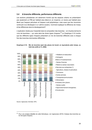 3 Gros plan sur la Suisse: les divers types d’espace




3.4       A branche différente, performance différente
Les sections précédentes ont clairement montré que les espaces urbains ne présentaient
pas seulement un PIB par habitant plus élevé et, en moyenne, un revenu par habitant plus
élevé que l’espace périurbain et l’espace rural périphérique, mais aussi que leur économie
continuait à se développer à un rythme soutenu. Comment expliquer la différence de niveau
et les différences dans le développement?

L’explication réside pour l’essentiel dans la composition des branches – en d’autres termes le
                                                                                                                                                                      30
«mix de branches» – qui varie dans les divers types d’espace.                                                                                                              Le Graphique 3-14 montre
que les différents types d’espace présentent un mix de branches différents avec à chaque
fois des branches dominantes différentes.



Graphique 3-14:       Mix de branches (part des places de travail, en équivalents plein temps, au
                      total des actifs en %, 2008)



100%
                                                                                                                                                               Hôtellerie et restauration
 90%
                                                                                                                                                               Horlogerie
 80%                                                                                                                                                           Biens d’investissements
 70%                                                                                                                                                           Secteur financier
 60%                                                                                                                                                           Reste du secteur secondaire
 50%                                                                                                                                                           Services aux entreprises (*)

 40%                                                                                                                                                           Agriculture, chasse et sylviculture

 30%                                                                                                                                                           Commerce
                                                                                                                                                               Autres services
 20%
                                                                                                                                                               Transports/communication
 10%
                                                                                                                                                               Alimentation
     0%
                                                                                                                                                               Industrie chim./pharm.
                                                                           Espace rural périurbain
            Suisse




                                                                                                     Espace rural périphérique
                      Régions métropolitaines


                                                Agglomérations et autres




                                                                                                                                 Centres touristiques alpins
                                                  communes urbaines




                                                                                                                                                               Secteur public
                                                                                                                                                               Approvisionnement énergie/eau
                                                                                                                                                               Construction




Source: regiosuisse. Données: OFS.




30
     Pour une analyse détaillée de cette thématique, voir regiosuisse (2010): Analyse des branches se-
     lon les types d’espace.




                                                                                                                                                                                                     39
 