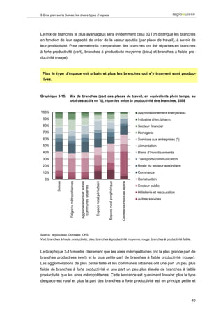 3 Gros plan sur la Suisse: les divers types d’espace




Le mix de branches le plus avantageux sera évidemment celui où l’on distingue les branches
en fonction de leur capacité de créer de la valeur ajoutée (par place de travail), à savoir de
leur productivité. Pour permettre la comparaison, les branches ont été réparties en branches
à forte productivité (vert), branches à productivité moyenne (bleu) et branches à faible pro-
ductivité (rouge).



 Plus le type d’espace est urbain et plus les branches qui s’y trouvent sont produc-
 tives.



Graphique 3-15:       Mix de branches (part des places de travail, en équivalents plein temps, au
                      total des actifs en %), réparties selon la productivité des branches, 2008


100%                                                                                                                                                           Approvisionnement énergie/eau
 90%                                                                                                                                                           Industrie chim./pharm.
 80%                                                                                                                                                           Secteur financier
 70%                                                                                                                                                           Horlogerie
 60%                                                                                                                                                           Services aux entreprises (*)
 50%                                                                                                                                                           Alimentation
 40%                                                                                                                                                           Biens d’investissements
 30%                                                                                                                                                           Transports/communication
 20%                                                                                                                                                           Reste du secteur secondaire
 10%                                                                                                                                                           Commerce

   0%                                                                                                                                                          Construction
                                                                           Espace rural périurbain


                                                                                                     Espace rural périphérique


                                                                                                                                 Centres touristiques alpins
                                                Agglomérations et autres
                      Régions métropolitaines
            Suisse




                                                                                                                                                               Secteur public
                                                  communes urbaines




                                                                                                                                                               Hôtellerie et restauration
                                                                                                                                                               Autres services




Source: regiosuisse. Données: OFS.
Vert: branches à haute productivité; bleu: branches à productivité moyenne; rouge: branches à productivité faible.



Le Graphique 3-15 montre clairement que les aires métropolitaines ont la plus grande part de
branches productives (vert) et la plus petite part de branches à faible productivité (rouge).
Les agglomérations de plus petite taille et les communes urbaines ont une part un peu plus
faible de branches à forte productivité et une part un peu plus élevée de branches à faible
productivité que les aires métropolitaines. Cette tendance est quasiment linéaire: plus le type
d’espace est rural et plus la part des branches à forte productivité est en principe petite et




                                                                                                                                                                                               40
 