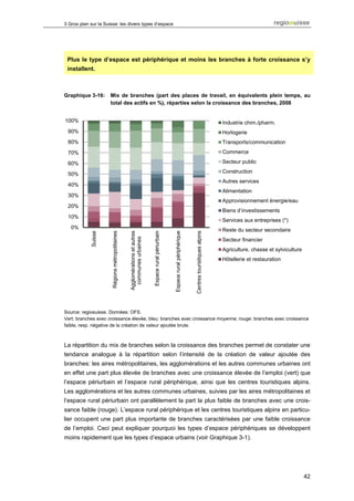 3 Gros plan sur la Suisse: les divers types d’espace




 Plus le type d’espace est périphérique et moins les branches à forte croissance s’y
 installent.



Graphique 3-16:       Mix de branches (part des places de travail, en équivalents plein temps, au
                      total des actifs en %), réparties selon la croissance des branches, 2008


100%                                                                                                                                                           Industrie chim./pharm.
 90%                                                                                                                                                           Horlogerie
 80%                                                                                                                                                           Transports/communication
 70%                                                                                                                                                           Commerce

 60%                                                                                                                                                           Secteur public

 50%                                                                                                                                                           Construction
                                                                                                                                                               Autres services
 40%
                                                                                                                                                               Alimentation
 30%
                                                                                                                                                               Approvisionnement énergie/eau
 20%
                                                                                                                                                               Biens d’investissements
 10%
                                                                                                                                                               Services aux entreprises (*)
   0%                                                                                                                                                          Reste du secteur secondaire
                                                                           Espace rural périurbain


                                                                                                     Espace rural périphérique


                                                                                                                                 Centres touristiques alpins
                                                Agglomérations et autres
                      Régions métropolitaines
            Suisse




                                                  communes urbaines




                                                                                                                                                               Secteur financier
                                                                                                                                                               Agriculture, chasse et sylviculture
                                                                                                                                                               Hôtellerie et restauration




Source: regiosuisse. Données: OFS.
Vert: branches avec croissance élevée; bleu: branches avec croissance moyenne; rouge: branches avec croissance
faible, resp. négative de la création de valeur ajoutée brute.



La répartition du mix de branches selon la croissance des branches permet de constater une
tendance analogue à la répartition selon l’intensité de la création de valeur ajoutée des
branches: les aires métropolitaines, les agglomérations et les autres communes urbaines ont
en effet une part plus élevée de branches avec une croissance élevée de l’emploi (vert) que
l’espace périurbain et l’espace rural périphérique, ainsi que les centres touristiques alpins.
Les agglomérations et les autres communes urbaines, suivies par les aires métropolitaines et
l’espace rural périurbain ont parallèlement la part la plus faible de branches avec une crois-
sance faible (rouge). L’espace rural périphérique et les centres touristiques alpins en particu-
lier occupent une part plus importante de branches caractérisées par une faible croissance
de l’emploi. Ceci peut expliquer pourquoi les types d’espace périphériques se développent
moins rapidement que les types d’espace urbains (voir Graphique 3-1).




                                                                                                                                                                                                     42
 