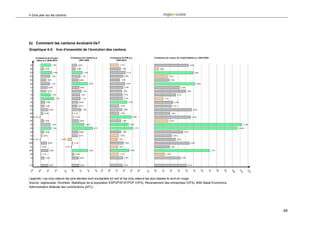 4 Gros plan sur les cantons




b) Comment les cantons évoluent-ils?
Graphique 4-3: Vue d’ensemble de l’évolution des cantons

      Croissance de la popu-                   Croissance de l’emploi p.a.           Croissance du PIB p.a.                Croissance du revenu de l’impôt fédéral p.a. 2003-2008
       lation p.a. 2000-2010                           2001-2008                           2000-2010

ZH                         1.3%                          0.7%                                 1.1%                                                                      4.4%
BE             0.4%                                  0.5%                                       1.4%                            0.5%
VD                         1.4%                                 1.3%                                   2.1%                                                                    4.9%
AG                     1.2%                                 1.1%                                     1.8%                                     1.7%
SG                 0.6%                                   0.8%                                 1.3%                                            1.9%
GE                     1.1%                                            2.0%                            2.0%                                                                         5.2%
LU                  0.8%                                  0.9%                                       1.8%                                                   3.2%
 TI                 0.7%                                        1.2%                                1.6%                                                              4.0%
VS                        1.2%                             1.0%                                     1.7%                                                2.7%
FR                           1.7%                           1.1%                                     1.7%                              1.1%
BL              0.5%                                     0.8%                                               2.3%                                     2.4%
SO             0.4%                                      0.7%                                 1.2%                                               2.1%
TG                   0.9%                                   1.2%                                    1.6%                                                                     4.8%
GR            0.3%                                0.1%                                        1.2%                                              1.9%
BS -0.1%                                           0.3%                                                        2.9%                                                          4.7%
NE             0.4%                                       0.9%                                  1.5%                                          1.7%
 SZ                       1.2%                                    1.6%                                       2.5%                                                                                     11.2%
ZG                         1.3%                                               2.7%                                  3.1%                                                                          10.6%
SH             0.4%                                       0.8%                                  1.5%                                                             3.7%
JU           0.2%                                        0.7%                                 1.2%                                               2.2%
AR -0.1%                            -0.5%                                                    1.0%                                                       2.7%
NW                  0.8%                          0.1%                                               1.8%                                                                4.5%
GL          0.0%                       -0.1%                                                 1.0%                                              1.9%

OW                    0.9%                                             2.0%                                  2.6%                                                                          7.1%
UR          0.1%                                   0.3%                                       1.1%                                      1.3%
 AI            0.4%                                       0.9%                                       1.8%                                                      3.3%



CH                   0.9%                                 0.9%                                      1.7%                                                              4.1%




Légende: Les cinq valeurs les plus élevées sont soulignées en vert et les cinq valeurs les plus basses le sont en rouge.
Source: regiosuisse. Données: Statistique de la population ESPOP/STATPOP (OFS), Recensement des entreprises (OFS), BAK Basel Economics,
Administration fédérale des contributions (AFC).




                                                                                                                                                                                                              49
 