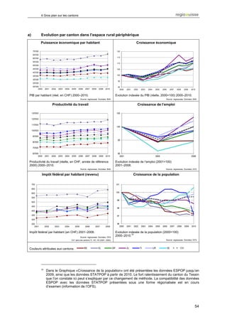 4 Gros plan sur les cantons




a)             Evolution par canton dans l’espace rural périphérique

               Puissance économique par habitant                                                                                                Croissance économique

      70'000                                                                                                                 120
      65'000
                                                                                                                             115
      60'000
      55'000
                                                                                                                             110
      50'000
      45'000                                                                                                                 105
      40'000
      35'000                                                                                                                 100

      30'000
                                                                                                                              95
      25'000
      20'000                                                                                                                  90
            2000    2001   2002   2003   2004   2005       2006                 2007   2008    2009   2010                      2000   2001   2002    2003   2004           2005   2006        2007   2008    2009   2010


 PIB par habitant (réel, en CHF) 2000–2010.                                                                           Evolution indexée du PIB (réelle, 2000=100) 2000–2010.
                                                                           Source: regiosuisse. Données: BAK.                                                                         Source: regiosuisse. Données: BAK.

                           Productivité du travail                                                                                               Croissance de l’emploi

     130'000

     120'000

     110'000

     100'000

      90'000

      80'000

      70'000

      60'000
            2000    2001   2002   2003   2004   2005       2006                 2007    2008   2009   2010

 Productivité du travail (réelle, en CHF, année de référence                                                          Evolution indexée de l’emploi (2001=100)
 2000) 2000–2010.                                                                                                     2001–2008.
                                                                           Source: regiosuisse. Données: BAK.                                                                         Source: regiosuisse. Données: OFS.

               Impôt fédéral par habitant (revenu)                                                                                            Croissance de la population

     700

     650

     600

     550

     500

     450

     400

     350

     300

     250
        2001        2002     2003        2004      2005                         2006       2007       2008

 Impôt fédéral par habitant (en CHF) 2001–2008.                                                                       Evolution indexée de la population (2000=100)
                                                                           Source: regiosuisse. Données: OFS.
                                                                                                                      2000–2010.33
                                                CH* sans les cantons TI, VD, VS (2001, 2002).                                                                                         Source: regiosuisse. Données: OFS.



                                                                               BE              GL               GR                     JU            TI                    UR             VS             CH
                                                       8   0




 Couleurs attribuées aux cantons:                          1   9   9   5                                         2   0 0 1                                     2   0 0 5




               33
                     Dans le Graphique «Croissance de la population» ont été présentées les données ESPOP jusqu’en
                     2009, ainsi que les données STATPOP à partir de 2010. Le fort ralentissement du canton du Tessin
                     que l’on constate ici peut s’expliquer par ce changement de méthode. La compatibilité des données
                     ESPOP avec les données STATPOP présentées sous une forme régionalisée est en cours
                     d’examen (information de l’OFS).




                                                                                                                                                                                                                        54
 