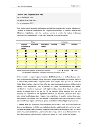 4 Gros plan sur les cantons




L’espace rural périphérique en bref
Part du PIB national: 2.5%

Part des places de travail: 2.9%

Part de la population: 3.5%


Cette section décrit l’évolution de l’espace rural périphérique dans les cantons sélectionnés.
L’analyse du niveau et de l’évolution des cinq indicateurs retenus ici permet d’observer des
différences importantes entre les cantons, comme le montre la matrice ci-dessous
(l’estimation donne seulement ici une vue d’ensemble et est très simplifiée):



                          Niveau                                        Croissance
        Puissance      Productivité     Impôt fédéral   Economie        Emploi          Population
        économique par                  (revenu)
        habitant
GL            4                4              4               2               2               0
UR            4                2              2               2               4               4
JU            4                2              0               4               4               2
TI            2                4              2               2               2               0
GR            2                2              2               2               2               0
BE            0                0              0               0               0               0
VS            0                0              2               0               0               4

Légende: Niveau resp. croissance en comparaison cantonale         0 = bas 2 = moyen     4 = haut.
         Les cantons sont classés selon la puissance économique par habitant en 2010.


Si l’on considère ce type d’espace, le canton de Glaris se situe, en chiffres absolus, nette-
ment au-dessus de la moyenne suisse pour ce qui est de la puissance économique. Il affiche
en effet un PIB par habitant qui est pratiquement deux fois plus élevé que celui du canton du
Valais. Cela s’explique notamment par le fait que les entreprises glaronnaises affichent, dans
l’espace rural périphérique, une productivité du travail comparativement très élevée.
L’évolution de l’emploi se situe quant à elle légèrement au-dessus de la moyenne suisse. Le
premier de classe pour ce qui est du PIB par habitant affiche toutefois, pour ce type
d’espace, une croissance du PIB légèrement inférieure à la moyenne. L’évolution de la popu-
lation est certes à la baisse dans l’espace rural périphérique de tous les cantons. Il est juste-
ment étonnant de constater que c’est l’espace rural périphérique du canton de Glaris, compa-
rativement fort sur le plan économique, qui est particulièrement touché par ce phénomène.

Le canton d’Uri est également comparativement «puissant du point du vue économique»
dans ce type d’espace et affiche une productivité élevée, supérieure à la moyenne. La crois-
sance de l’emploi et de la population est elle aussi supérieure à la moyenne, seul un canton
faisant mieux dans ce domaine. La croissance économique est en revanche légèrement infé-
rieure à la moyenne, de même que l’évolution du revenu de l’impôt fédéral par habitant.




                                                                                                     55
 