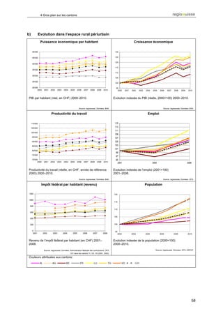 4 Gros plan sur les cantons




b)                Evolution dans l’espace rural périurbain

                   Puissance économique par habitant                                                                              Croissance économique

         50'000                                                                                              130

         45'000                                                                                              125

                                                                                                             120
         40'000
                                                                                                             115
         35'000
                                                                                                             110
         30'000
                                                                                                             105

         25'000
                                                                                                             100

         20'000                                                                                               95
               2000     2001   2002    2003    2004    2005    2006    2007   2008    2009    2010              2000     2001   2002   2003   2004   2005    2006    2007    2008    2009    2010



 PIB par habitant (réel, en CHF) 2000–2010.                                                                 Evolution indexée du PIB (réelle, 2000=100) 2000–2010.


                                                                 Source: regiosuisse. Données: BAK.                                                              Source: regiosuisse. Données: BAK.

                                Productivité du travail                                                                                         Emploi

     110'000

     105'000

     100'000

         95'000

         90'000

         85'000

         80'000

         75'000

         70'000
               2000     2001   2002    2003    2004    2005    2006    2007   2008    2009    2010



 Productivité du travail (réelle, en CHF, année de référence                                                Evolution indexée de l’emploi (2001=100)
 2000) 2000–2010.                                                                                           2001–2008.
                                                                 Source: regiosuisse. Données: BAK.                                                              Source: regiosuisse. Données: OFS.

                    Impôt fédéral par habitant (revenu)                                                                                       Population

                                                                                                            120


                                                                                                            115


                                                                                                            110


                                                                                                            105


                                                                                                            100


                                                                                                             95
                                                                                                                  2000          2002          2004           2006           2008            2010


 Revenu de l’impôt fédéral par habitant (en CHF) 2001–                                                      Evolution indexée de la population (2000=100)
 2008.                                                                                                      2000–2010.

                        Source: regiosuisse. Données: Administration fédérale des contributions, OFS.                                                    Source: regiosuisse. Données: OFS, ESPOP.
                                                       CH* sans les cantons TI, VD, VS (2001, 2002).

 Couleurs attribuées aux cantons:
     1                                                   2                                              3                                            4




                   AI            AG               BE              FR              LU               TG                VD            CH




                                                                                                                                                                                                58
 
