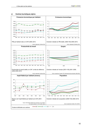 4 Gros plan sur les cantons




c)            Centres touristiques alpins

                Puissance économique par habitant                                                                              Croissance économique

     75'000                                                                                             115

     70'000                                                                                             110

     65'000
                                                                                                        105
     60'000
                                                                                                        100
     55'000
                                                                                                         95
     50'000

     45'000                                                                                              90

     40'000                                                                                              85
           2000    2001    2002     2003   2004    2005    2006       2007    2008    2009    2010         2000      2001   2002    2003    2004   2005    2006    2007    2008    2009    2010




 PIB par habitant (réel, en CHF) 2000–2010.                                                             Evolution indexée du PIB (réelle, 2000=100) 2000–2010.
                                                                 Source: regiosuisse. Données: BAK.                                                           Source: regiosuisse. Ddonnées: BAK.

                           Productivité du travail                                                                                            Emploi

     100'000                                                                                            120

      95'000                                                                                            115

      90'000                                                                                            110

      85'000                                                                                            105

      80'000                                                                                            100
      75'000                                                                                             95
      70'000                                                                                             90
      65'000                                                                                             85
      60'000                                                                                             80
            2000   2001    2002     2003   2004    2005     2006      2007    2008     2009   2010
                                                                                                           2001                                    2005                                   2008



 Productivité du travail (réelle, en CHF, année de référence                                            Evolution indexée de l’emploi (2001=100) 2001–2008.
 2000) 2000–2010.
                                                                 Source: regiosuisse. Données: BAK.                    Source: regiosuisse. Données: OFS, Recensements des entreprises 1998–2008.

                Impôt fédéral par habitant (revenu)                                                                                        Population

     2500                                                                                               114

                                                                                                        112
     2000                                                                                               110

                                                                                                        108
     1500
                                                                                                        106

                                                                                                        104
     1000
                                                                                                        102

      500                                                                                               100

                                                                                                         98

        0                                                                                                96
         2001       2002          2003      2004          2005         2006          2007        2008         2000   2001   2002    2003    2004   2005    2006    2007    2008    2009   2010



 Revenu de l’impôt fédéral par habitant (en CHF) 2001–                                                  Evolution indexée de la population (2000=100) 2000–2010.
 2008.
                                  Source: Administration fédérale des contributions, OFS, ESPOP.
                                                   CH* sans les cantons TI, VD, VS (2001, 2002).                                                       Source: regiosuisse. Données: OFS, ESPOP.


                                                                          BE                GR          VS             CH
 Couleurs attribuées aux cantons:




                                                                                                                                                                                              62
 
