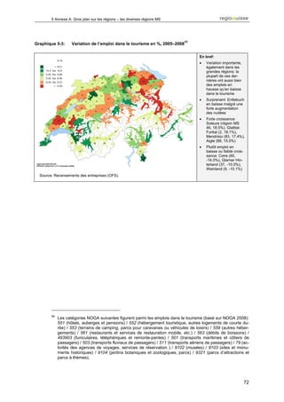 5 Annexe A: Gros plan sur les régions – les diverses régions MS




                                                                               46
Graphique 5-3:      Variation de l’emploi dans le tourisme en %, 2005–2008

                                                                                       En bref:
                                                                                       •   Variation importante,
                                                                                           également dans les
                                                                                           grandes régions: la
                                                                                           plupart de ces der-
                                                                                           nières ont aussi bien
                                                                                           des emplois en
                                                                                           hausse qu’en baisse
                                                                                           dans le tourisme
                                                                                       •   Surprenant: Entlebuch
                                                                                           en baisse malgré une
                                                                                           forte augmentation
                                                                                           des nuitées
                                                                                       •   Forte croissance:
                                                                                           Soleure (région MS
                                                                                           46, 18.5%), Glatttal-
                                                                                           Furttal (2, 18.1%),
                                                                                           Mendrisio (83, 17.4%),
                                                                                           Aigle (88, 15.0%)
                                                                                       •   Plutôt emploi en
                                                                                           baisse ou faible crois-
                                                                                           sance: Coire (60,
                                                                                           -14.0%), Glarner Hin-
                                                                                           terland (37, -10.0%),
                                                                                           Weinland (9, -10.1%)
  Source: Recensements des entreprises (OFS).




        46
             Les catégories NOGA suivantes figurent parmi les emplois dans le tourisme (basé sur NOGA 2008):
             551 (hôtels, auberges et pensions) / 552 (hébergement touristique, autres logements de courte du-
             rée) / 553 (terrains de camping, parcs pour caravanes ou véhicules de loisirs) / 559 (autres héber-
             gements) / 561 (restaurants et services de restauration mobile, etc.) / 563 (débits de boissons) /
             493903 (funiculaires, téléphériques et remonte-pentes) / 501 (transports maritimes et côtiers de
             passagers) / 503 (transports fluviaux de passagers) / 511 (transports aériens de passagers) / 79 (ac-
             tivités des agences de voyages, services de réservation ) / 9102 (musées) / 9103 (sites et monu-
             ments historiques) / 9104 (jardins botaniques et zoologiques, parcs) / 9321 (parcs d’attractions et
             parcs à thèmes).




                                                                                                                     72
 
