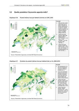 5 Annexe A: Gros plan sur les régions – les diverses régions MS




5.2     Quelle prestation l’économie apporte-t-elle?


Graphique 5-6:     Produit intérieur brut par habitant (nominal, en CHF), 2010

                                                                                    En bref:
                                                                                    •   PIB par hab. le plus
                                                                                        élevé dans les ré-
                                                                                        gions urbaines de
                                                                                        Suisse alémanique
                                                                                        et chez la «perpé-
                                                                                        tuelle exception» de
                                                                                        l’espace périphé-
                                                                                        rique: La Vallée
                                                                                        (Région MS 92)
                                                                                    •   Valeurs les plus
                                                                                        élevées: Bâle-Ville
                                                                                        (Région MS 47,
                                                                                        CHF 166'100.–), Zu-
                                                                                        rich (1, CHF
                                                                                        154'200.–), La Val-
                                                                                        lée (92, CHF
                                                                                        136'700.–)
                                                                                    •   Valeurs les plus
                                                                                        basses: Sense (41,
                                                                                        CHF 31'100.–), Thal
                                                                                        (45, CHF 32‘800.–),
                                                                                        Schwarzwasser (19,
                                                                                        CHF 33‘100.–)



  Source: Présentation regiosuisse, données BAK Basel Economics.




Graphique 5-7:     Evolution du produit intérieur brut par habitant (réel, en %), 2005–2010

                                                                                    En bref:
                                                                                    •   Est représenté ici le
                                                                                        taux de croissance
                                                                                        annuel du PIB par
                                                                                        habitant en %
                                                                                    •   Taux de croissance
                                                                                        élevés le long de la
                                                                                        frontière française,
                                                                                        ainsi que dans cer-
                                                                                        taines régions de
                                                                                        Glaris et des Grisons
                                                                                    •   Valeurs les plus
                                                                                        élevées: Glarner Hin-
                                                                                        terland (région MS
                                                                                        37, 3.8%), Val-de-
                                                                                        Travers (104, 3.4%)
                                                                                        et Morges (85, 3.0%)
                                                                                    •   Valeurs les plus
                                                                                        basses: Glâne-
                                                                                        Veveyse (43, -1.6%),
                                                                                        Davos (62, -0.9%) et
                                                                                        Zürcher Unterland
                                                                                        (10, -0.6%)



  Source: Présentation regiosuisse, données BAK Basel Economics.




                                                                                                                74
 