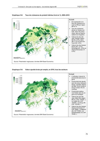 5 Annexe A: Gros plan sur les régions – les diverses régions MS




Graphique 5-8:     Taux de croissance du produit intérieur brut en %, 2005–2010

                                                                                 En bref:
                                                                                 •   Est représenté ici le
                                                                                     taux de croissance an-
                                                                                     nuel du PIB par région
                                                                                     MS en %
                                                                                 •   Taux de croissance
                                                                                     élevés en Suisse cen-
                                                                                     trale, dans l’Arc léma-
                                                                                     nique, dans le Saarne-
                                                                                     raatal et en Engadine
                                                                                 •   Valeurs les plus éle-
                                                                                     vées: Morges (région
                                                                                     MS 85, 5.0%), Nyon
                                                                                     (86, 4.7%) et Gros-de-
                                                                                     Vaud (90, 4.0%)
                                                                                 •   Valeurs les plus basses:
                                                                                     Davos (62, -0.7%),
                                                                                     Schanfigg (63, -0.5%) et
                                                                                     Oberes Emmental (17,
                                                                                     0.2%)




  Source: Présentation regiosuisse, données BAK Basel Economics.




Graphique 5-9:     Valeur ajoutée brute par emploi, en 2010, tous les secteurs


                                                                                 En bref:
                                                                                 •   L’indicateur mesure la
                                                                                     productivité dans les ré-
                                                                                     gions
                                                                                 •   Productivité très élevée
                                                                                     dans les aires métropoli-
                                                                                     taines / grandes régions
                                                                                     de Bâle, Zurich (jusqu’à
                                                                                     Zoug) et dans l’Arc lé-
                                                                                     manique
                                                                                 •   Productivité relative-
                                                                                     ment faible dans les ré-
                                                                                     gions de montagne
                                                                                 •   Valeurs les plus éle-
                                                                                     vées: Bâle-Ville (région
                                                                                     MS 47, CHF 179'400.–),
                                                                                     La Vallée (92, CHF
                                                                                     155‘900.–) et Zoug (38,
                                                                                     CHF 145‘400.–)
                                                                                 •   Valeurs les plus basses:
                                                                                     Oberes Emmental (17,
                                                                                     CHF 76'600.–), Entlebuch
                                                                                     (29, CHF 78‘500.–) et
                                                                                     Schwarzwasser (19, CHF
  Source: Présentation regiosuisse, données BAK Basel Economics.                     79‘400.–)




                                                                                                                75
 