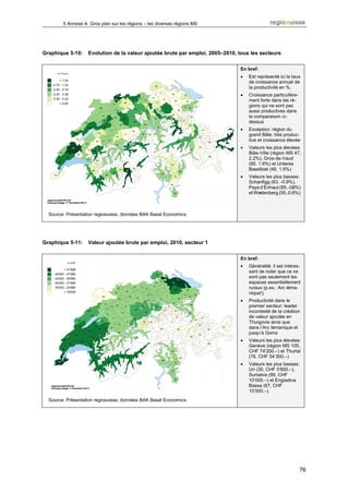 5 Annexe A: Gros plan sur les régions – les diverses régions MS




Graphique 5-10:    Evolution de la valeur ajoutée brute par emploi, 2005–2010, tous les secteurs

                                                                               En bref:
                                                                               •   Est représenté ici le taux
                                                                                   de croissance annuel de
                                                                                   la productivité en %.
                                                                               •   Croissance particulière-
                                                                                   ment forte dans les ré-
                                                                                   gions qui ne sont pas
                                                                                   aussi productives dans
                                                                                   la comparaison ci-
                                                                                   dessus
                                                                               •   Exception: région du
                                                                                   grand Bâle: très produc-
                                                                                   tive et croissance élevée
                                                                               •   Valeurs les plus élevées:
                                                                                   Bâle-Ville (région MS 47,
                                                                                   2.2%), Gros-de-Vaud
                                                                                   (90, 1.6%) et Unteres
                                                                                   Baselbiet (48, 1.6%)
                                                                               •   Valeurs les plus basses:
                                                                                   Schanfigg (63, -0.9%),
                                                                                   Pays d’Enhaut (89, -0.8%)
                                                                                   et Werdenberg (55, -0.6%)



  Source: Présentation regiosuisse, données BAK Basel Economics.




Graphique 5-11:    Valeur ajoutée brute par emploi, 2010, secteur 1


                                                                               En bref:
                                                                               •   Généralité: il est intéres-
                                                                                   sant de noter que ce ne
                                                                                   sont pas seulement les
                                                                                   espaces essentiellement
                                                                                   ruraux (p.ex.: Arc léma-
                                                                                   nique!).
                                                                               •   Productivité dans le
                                                                                   premier secteur: leader
                                                                                   incontesté de la création
                                                                                   de valeur ajoutée en
                                                                                   Thurgovie ainsi que
                                                                                   dans l’Arc lémanique et
                                                                                   jusqu’à Goms
                                                                               •   Valeurs les plus élevées:
                                                                                   Genève (région MS 105,
                                                                                   CHF 74'200.–) et Thurtal
                                                                                   (76, CHF 54‘300.–)
                                                                               •   Valeurs les plus basses:
                                                                                   Uri (30, CHF 5'800.–),
                                                                                   Surselva (66, CHF
                                                                                   10‘000.–) et Engiadina
                                                                                   Bassa (67, CHF
                                                                                   10‘000.–)
  Source: Présentation regiosuisse, données BAK Basel Economics.




                                                                                                              76
 