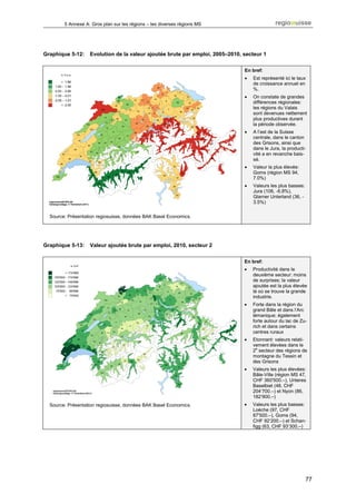 5 Annexe A: Gros plan sur les régions – les diverses régions MS




Graphique 5-12:    Evolution de la valeur ajoutée brute par emploi, 2005–2010, secteur 1

                                                                               En bref:
                                                                               •   Est représenté ici le taux
                                                                                   de croissance annuel en
                                                                                   %.
                                                                               •   On constate de grandes
                                                                                   différences régionales:
                                                                                   les régions du Valais
                                                                                   sont devenues nettement
                                                                                   plus productives durant
                                                                                   la période observée.
                                                                               •   A l’est de la Suisse
                                                                                   centrale, dans le canton
                                                                                   des Grisons, ainsi que
                                                                                   dans le Jura, la producti-
                                                                                   vité a en revanche bais-
                                                                                   sé.
                                                                               •   Valeur la plus élevée:
                                                                                   Goms (région MS 94,
                                                                                   7.0%)
                                                                               •   Valeurs les plus basses:
                                                                                   Jura (106, -6.8%),
                                                                                   Glarner Unterland (36, -
                                                                                   3.5%)

  Source: Présentation regiosuisse, données BAK Basel Economics.




Graphique 5-13:    Valeur ajoutée brute par emploi, 2010, secteur 2


                                                                               En bref:
                                                                               •   Productivité dans le
                                                                                   deuxième secteur: moins
                                                                                   de surprises; la valeur
                                                                                   ajoutée est la plus élevée
                                                                                   là où se trouve la grande
                                                                                   industrie.
                                                                               •   Forte dans la région du
                                                                                   grand Bâle et dans l’Arc
                                                                                   lémanique; également
                                                                                   forte autour du lac de Zu-
                                                                                   rich et dans certains
                                                                                   centres ruraux
                                                                               •   Etonnant: valeurs relati-
                                                                                   vement élevées dans le
                                                                                   2e secteur des régions de
                                                                                   montagne du Tessin et
                                                                                   des Grisons
                                                                               •   Valeurs les plus élevées:
                                                                                   Bâle-Ville (région MS 47,
                                                                                   CHF 360'500.–), Unteres
                                                                                   Baselbiet (48, CHF
                                                                                   204‘700.–) et Nyon (86,
                                                                                   182‘900.–)
  Source: Présentation regiosuisse, données BAK Basel Economics.               •   Valeurs les plus basses:
                                                                                   Loèche (97, CHF
                                                                                   87'500.–), Goms (94,
                                                                                   CHF 92‘200.–) et Schan-
                                                                                   figg (63, CHF 93‘300.–)




                                                                                                              77
 