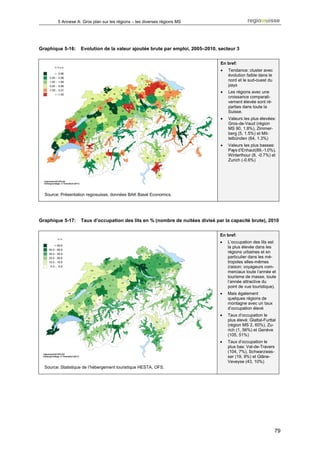 5 Annexe A: Gros plan sur les régions – les diverses régions MS




Graphique 5-16:     Evolution de la valeur ajoutée brute par emploi, 2005–2010, secteur 3

                                                                                En bref:
                                                                                •   Tendance: cluster avec
                                                                                    évolution faible dans le
                                                                                    nord et le sud-ouest du
                                                                                    pays
                                                                                •   Les régions avec une
                                                                                    croissance comparati-
                                                                                    vement élevée sont ré-
                                                                                    parties dans toute la
                                                                                    Suisse.
                                                                                •   Valeurs les plus élevées:
                                                                                    Gros-de-Vaud (région
                                                                                    MS 90, 1.8%), Zimmer-
                                                                                    berg (5, 1.5%) et Mit-
                                                                                    telbünden (64, 1.3%)
                                                                                •   Valeurs les plus basses:
                                                                                    Pays d‘Enhaut (89, -1.0%),
                                                                                    Winterthour (8, -0.7%) et
                                                                                    Zurich (-0.6%)




  Source: Présentation regiosuisse, données BAK Basel Economics.




Graphique 5-17:     Taux d’occupation des lits en % (nombre de nuitées divisé par la capacité brute), 2010


                                                                                En bref:
                                                                                •   L’occupation des lits est
                                                                                    la plus élevée dans les
                                                                                    régions urbaines et en
                                                                                    particulier dans les mé-
                                                                                    tropoles elles-mêmes
                                                                                    (raison: voyageurs com-
                                                                                    merciaux toute l’année et
                                                                                    tourisme de masse, toute
                                                                                    l’année attractive du
                                                                                    point de vue touristique).
                                                                                •   Mais également
                                                                                    quelques régions de
                                                                                    montagne avec un taux
                                                                                    d’occupation élevé
                                                                                •   Taux d’occupation le
                                                                                    plus élevé: Glattal-Furttal
                                                                                    (région MS 2, 60%), Zu-
                                                                                    rich (1, 56%) et Genève
                                                                                    (105, 51%)
                                                                                •   Taux d’occupation le
                                                                                    plus bas: Val-de-Travers
                                                                                    (104, 7%), Schwarzwas-
                                                                                    ser (19, 9%) et Glâne-
                                                                                    Veveyse (43, 10%)
  Source: Statistique de l’hébergement touristique HESTA, OFS.




                                                                                                               79
 