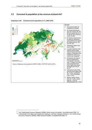 5 Annexe A: Gros plan sur les régions – les diverses régions MS




5.3     Comment la population et les revenus évoluent-ils?


Graphique 5-20:     Croissance de la population en %, 2005–2010

                                                                                         En bref:
                                                                                         •   Deux grands pôles de
                                                                                             croissance en Suisse
                                                                                         •   En Suisse alémanique
                                                                                             dans les cantons ZH, ZG,
                                                                                             SZ et en partie AG et LU,
                                                                                             la ville de Zurich étant au
                                                                                             centre du pôle
                                                                                         •   En Suisse romande dans
                                                                                             le vaste Arc lémanique
                                                                                             jusqu’à Morat et le canton
                                                                                             du Valais (cantons: GE,
                                                                                             VD, FR, VS)
                                                                                         •   Intéressant: faible crois-
                                                                                             sance à Bâle
                                                                                         •   Le solde migratoire inter-
                                                                                             national domine large-
                                                                                             ment l’évolution de la po-
                                                                                             pulation, l’importance des
                                                                                             naissances n’est en re-
                                                                                             vanche que marginale47.
                                                                                         •   Croissance des régions
                                                                                             due principalement à
                                                                                             l’immigration internatio-
                                                                                             nale -> indique une capa-
  Source: Statistique de la population ESPOP (2005) / STATPOP (2010) (OFS).                  cité comparativement
                                                                                             forte à gérer des places
                                                                                             de travail dans ces ré-
                                                                                             gions48
                                                                                         •   Croissance la plus forte:
                                                                                             Gros-de-Vaud (région MS
                                                                                             90, 13.0%), La Gruyère
                                                                                             (40, 11.8%) et Martigny
                                                                                             (100, 11.7%)
                                                                                         •   Baisse: Glarner Hinter-
                                                                                             land (37, -3.0%), Schan-
                                                                                             figg (63, -1.6%) et
                                                                                             Schwarzwasser (19, -1.4%)




        47
             Voir Credit Suisse Economic Research (2009e): Swiss Issues Immobilien. Immobilienmarkt 2009, 10.
        48
             L’attractivité d’une région peut également expliquer une forte migration intérieure. Voir Credit Suisse
             Economic Research (2009e): Swiss Issues Immobilien. Immobilienmarkt 2009, 10.




                                                                                                                    81
 