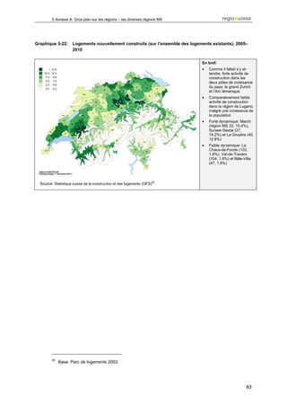 5 Annexe A: Gros plan sur les régions – les diverses régions MS




Graphique 5-22:       Logements nouvellement construits (sur l’ensemble des logements existants), 2005–
                      2010


                                                                                 En bref:
                                                                                 •   Comme il fallait s’y at-
                                                                                     tendre, forte activité de
                                                                                     construction dans les
                                                                                     deux pôles de croissance
                                                                                     du pays: le grand Zurich
                                                                                     et l’Arc lémanique
                                                                                 •   Comparativement faible
                                                                                     activité de construction
                                                                                     dans la région de Lugano,
                                                                                     malgré une croissance de
                                                                                     la population
                                                                                 •   Forte dynamique: March
                                                                                     (région MS 33, 15.4%),
                                                                                     Sursee-Seetal (27,
                                                                                     14.2%) et La Gruyère (40,
                                                                                     12.8%)
                                                                                 •   Faible dynamique: La
                                                                                     Chaux-de-Fonds (103,
                                                                                     1.8%), Val-de-Travers
                                                                                     (104, 1.8%) et Bâle-Ville
                                                                                     (47, 1.6%)




  Source: Statistique suisse de la construction et des logements (OFS)50.




         50
              Base: Parc de logements 2003.




                                                                                                           83
 