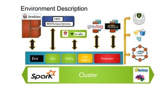 Environment Description
Cluster
Dev Testing
Live
Staging
ProductionEnv
OB1K
RESTful Java Services
 