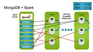 MongoDB + Spark
Worker 1
Worker 2
….
….
…
…
Worker N
Spark
Cluster
Master
Write
Read
MasterSahrded
MongoDB
Replica Set
 