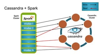 Cassandra + Spark
Worker 1
Worker 2
….
….
…
…
Worker N
Cassandra
Cluster
Spark
Cluster
Write
Read
 