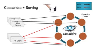 Cassandra + Serving
Cassandra
Cluster
Write
Read
UI Client
UI Client
UI Client
UI Client
Web
ServiceWeb
ServiceWeb
ServiceWeb
Service
 
