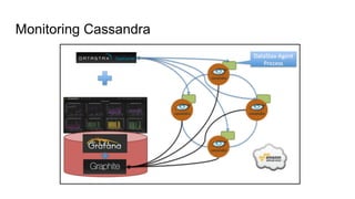 Monitoring Cassandra
 
